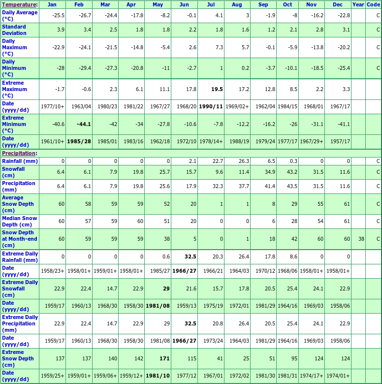 Cape Hooper Climate Data Chart